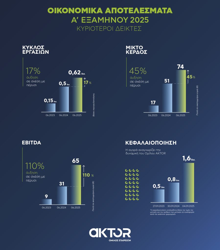 AKTOR-GROUP-HY2025_TOP-NUMBERS-899x1024.jpg