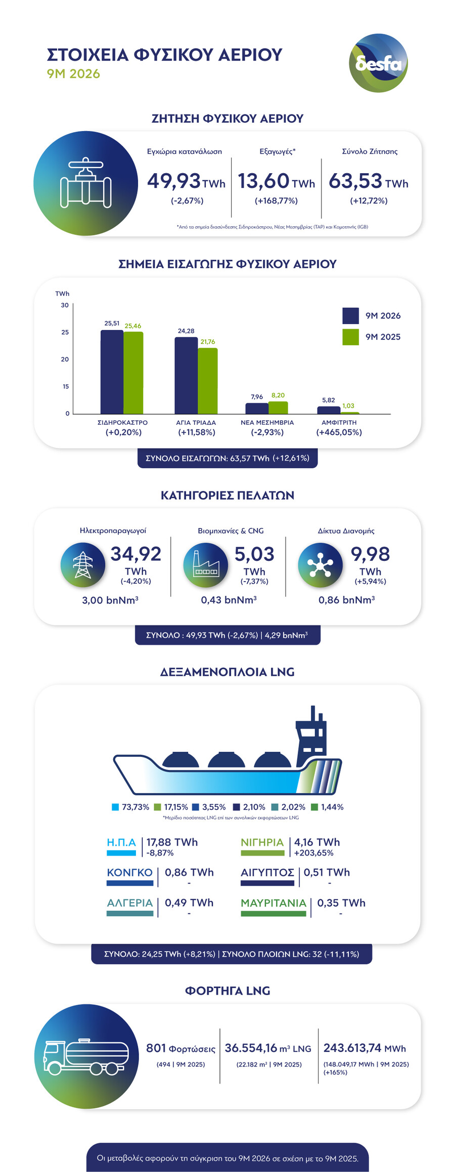 infographic_στοιχεία_δεσφα_για_την_κατανάλωση_φυσικού_αερίου_για_το_9μηνο_του_2026_2ded79555b8474cf.jpg