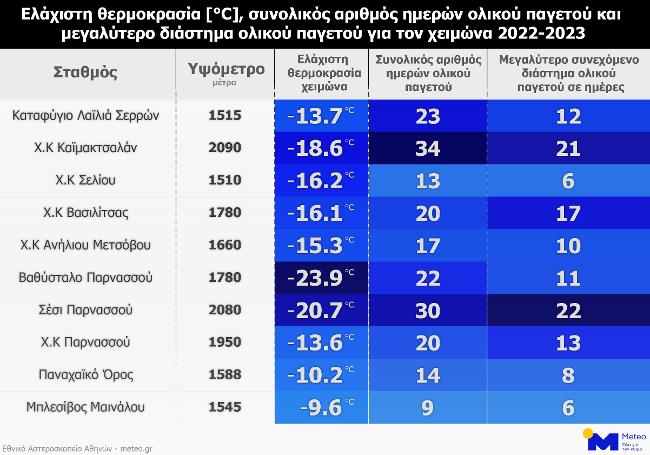 winter_oreinoi_22_23_tmin_gr.png