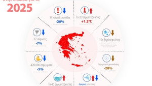 Κλιματική αποτίμηση για την Ελλάδα 2025: Υψηλές θερμοκρασίες, λιγότερες ημέρες χιονοκάλυψης