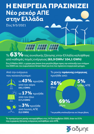 Νέο ρεκόρ παραγωγής ενέργειας από ΑΠΕ στην Ελλάδα