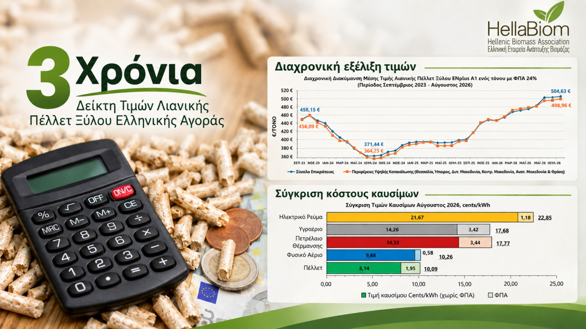 ΕΛΕΑΒΙΟΜ: 3 χρόνια λειτουργίας του δείκτη τιμών λιανικής πέλλετ ξύλου στην ελληνική αγορά