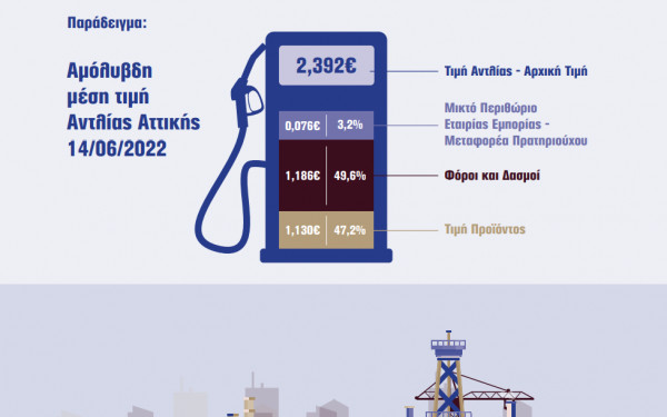 Βενζίνη: Γιατί η Ελλάδα έχει από τις ακριβότερες τιμές