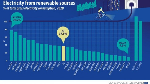 Eurostat: Το 37% της κατανάλωσης ηλεκτρικής ενέργειας στην ΕΕ και το 35% στην Ελλάδα, προερχόταν από ανανεώσιμες πηγές το 2020