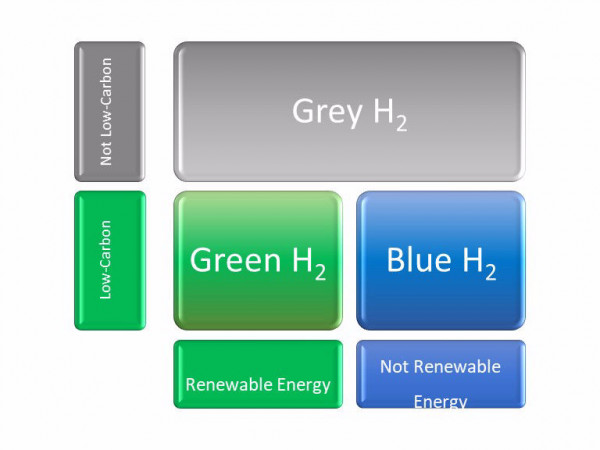 Η στρατηγική της ΕΕ για το υδρογόνο δημιουργεί διχασμό για την προώθηση του μπλε ή πράσινου υδρογόνου