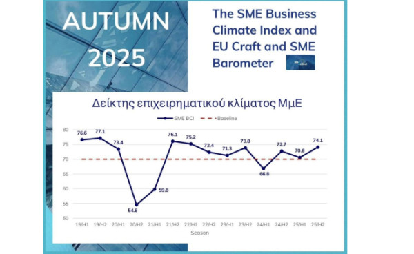 ΕΒΕΠ: Ευάλωτοι οι δείκτες στο φθινοπωρινό «Ευρωβαρόμετρο» για «οικονομικό κλίμα» και «ποιοτική εργασία» στις μικρομεσαίες επιχειρήσεις