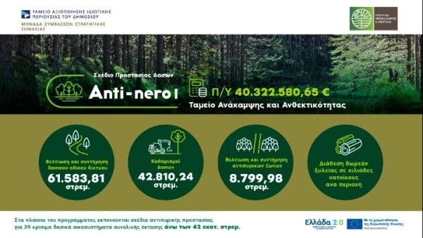 Πρόγραμμα AntiNero III: Η συνδρομή του ΤΑΙΠΕΔ για τη θωράκιση των ελληνικών δασών από την κλιματική κρίση