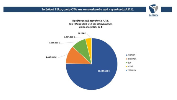 ΕΛΕΤΑΕΝ: Τα αιολικά πάρκα και άλλες ΑΠΕ επιστρέφουν σχεδόν 39 εκατ. ευρώ σε Δήμους και καταναλωτές για το 2025