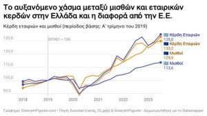 Η φτηνή εργασία στην Ελλάδα γίνεται όλο και φθηνότερη